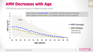 AMH-Decreases-with-Age