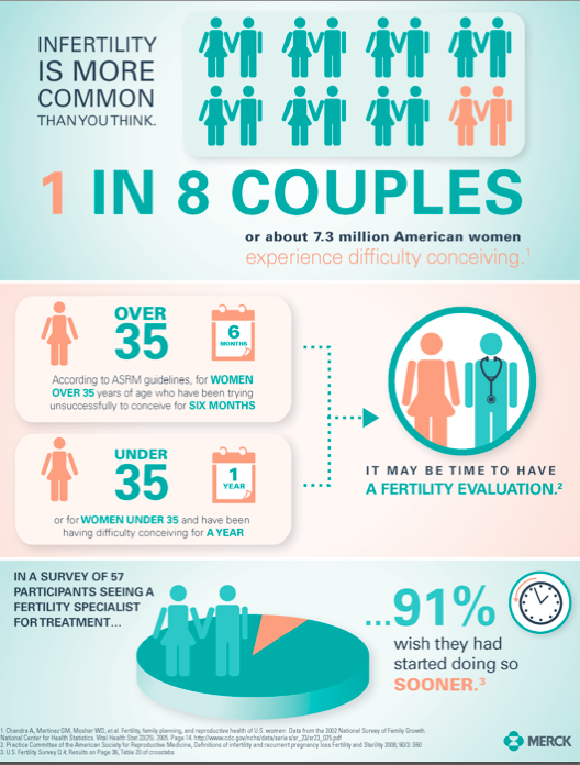 1 in 8 couples have troubles conceiving